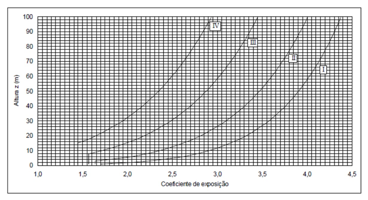 O coeficiente de exposição varia em função da categoria do terreno (I, II, III e IV) e da altura Z (m) acima do solo